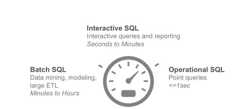 ˵: https://res.infoq.com/articles/an-article-mastering-sql-on-hadoop-core-technology/zh/resources/1.png