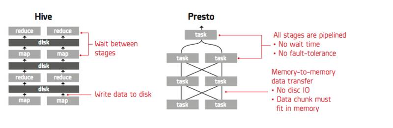˵: https://res.infoq.com/articles/an-article-mastering-sql-on-hadoop-core-technology/zh/resources/4.png