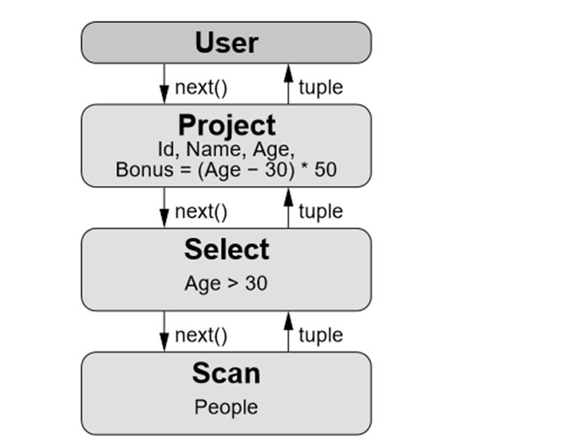 ˵: https://res.infoq.com/articles/an-article-mastering-sql-on-hadoop-core-technology/zh/resources/7.png